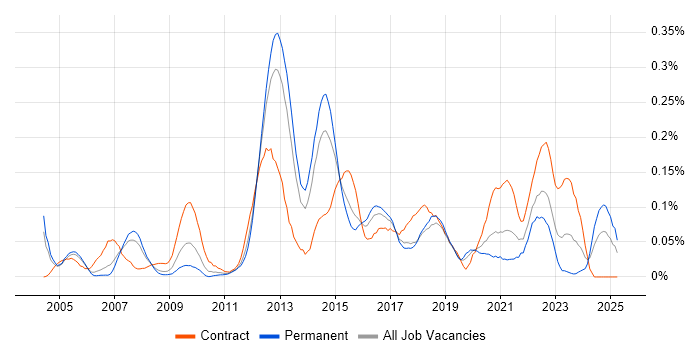 Job vacancy trend for Failover Clustering in the Thames Valley Job vacancy trend for Failover Clustering in the Thames Valley