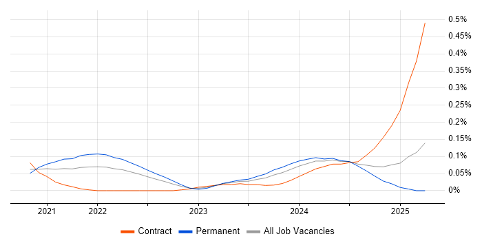 Job vacancy trend for FastAPI in the Thames Valley Job vacancy trend for FastAPI in the Thames Valley