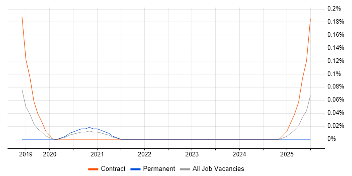 Job vacancy trend for Fastify in the Thames Valley