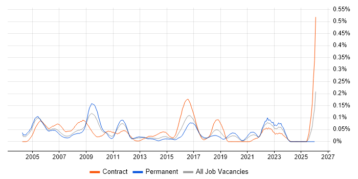 Fault Analysis job vacancy trend in the Thames Valley
