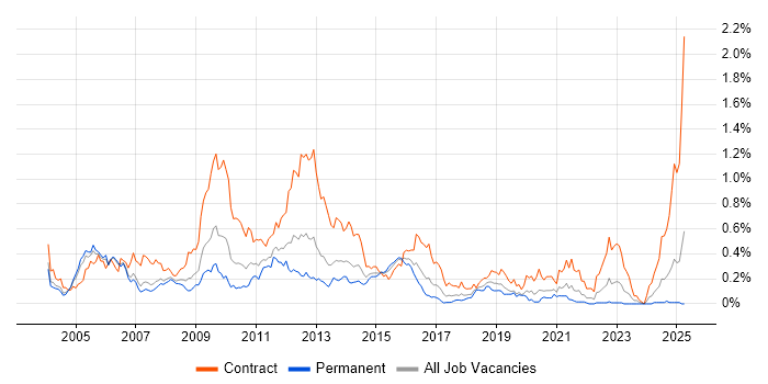Job vacancy trend for Fault Management in the Thames Valley Job vacancy trend for Fault Management in the Thames Valley
