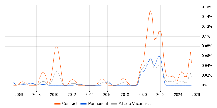 Job vacancy trend for FCAPS in the Thames Valley Job vacancy trend for FCAPS in the Thames Valley
