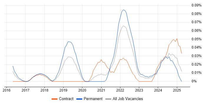 Job vacancy trend for Feature Engineering in the Thames Valley
