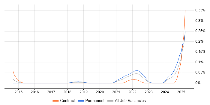 Job vacancy trend for FHIR in the Thames Valley Job vacancy trend for FHIR in the Thames Valley