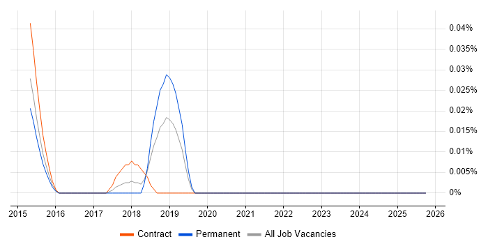 Fibre Analyst job vacancy trend in the Thames Valley