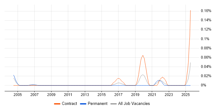 Job vacancy trend for Fibre Designer in the Thames Valley