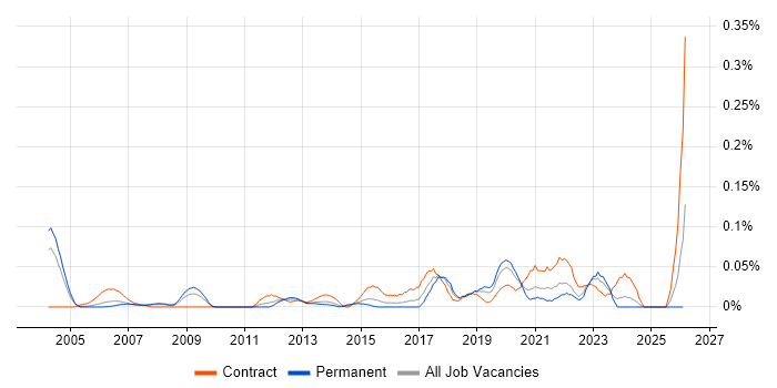 Fibre Engineer job vacancy trend in the Thames Valley