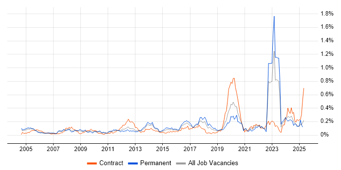 Job vacancy trend for Fibre Optics in the Thames Valley