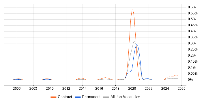 Job vacancy trend for Fibre Planner in the Thames Valley