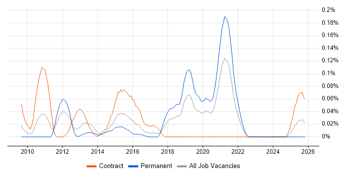 Fiddler job vacancy trend in the Thames Valley