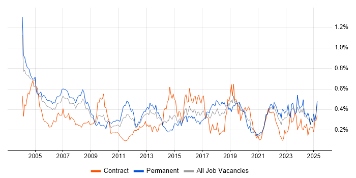 Job vacancy trend for Field Engineer in the Thames Valley
