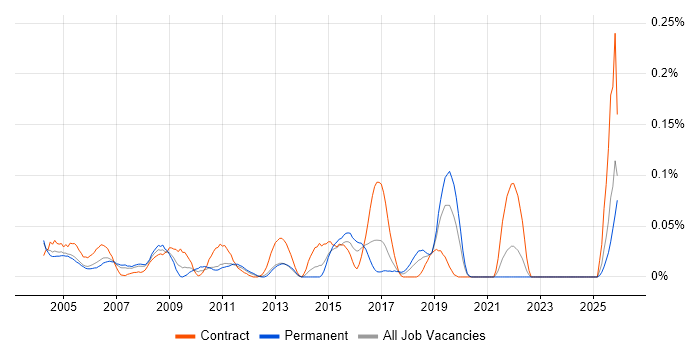 Field Hardware Engineer job vacancy trend in the Thames Valley