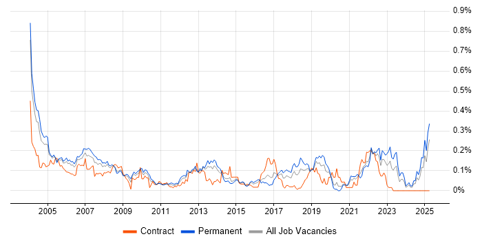 Job vacancy trend for Field Service Engineer in the Thames Valley Job vacancy trend for Field Service Engineer in the Thames Valley