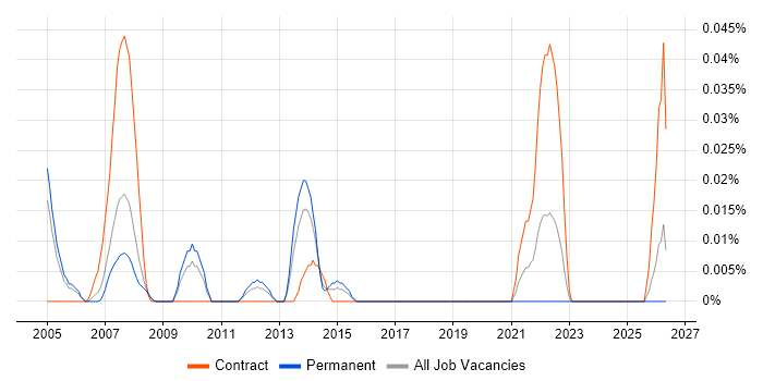 Field Service Technician job vacancy trend in the Thames Valley