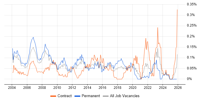Field Support Engineer job vacancy trend in the Thames Valley