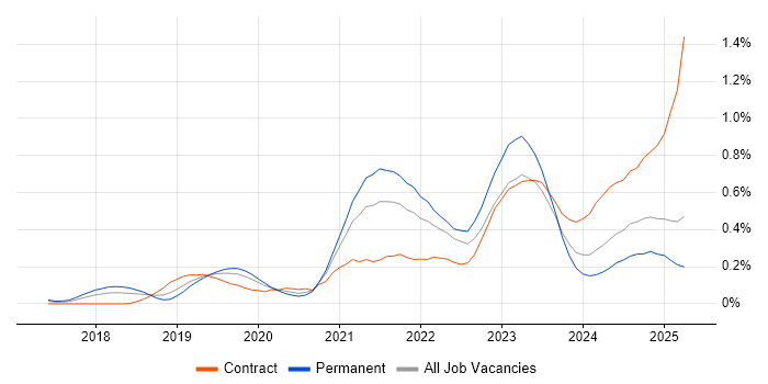 Job vacancy trend for Figma in the Thames Valley