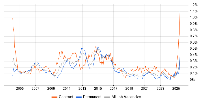 Job vacancy trend for Finance Business Analyst in the Thames Valley Job vacancy trend for Finance Business Analyst in the Thames Valley