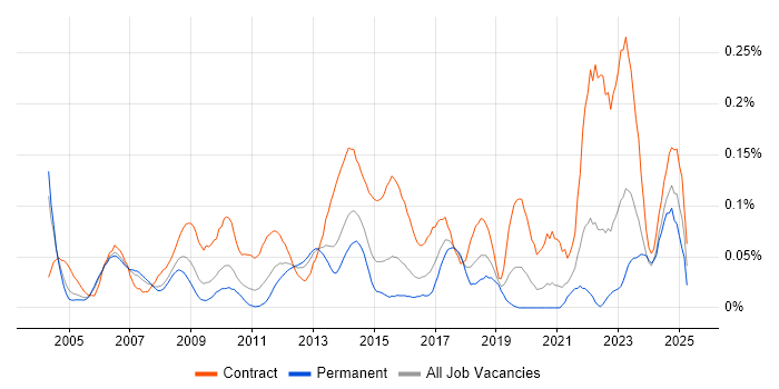 Job vacancy trend for Finance Project Manager in the Thames Valley