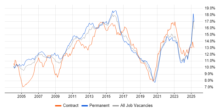 Job vacancy trend for Finance in the Thames Valley Job vacancy trend for Finance in the Thames Valley