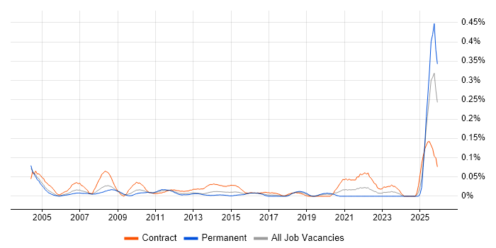Financial Accountant job vacancy trend in the Thames Valley
