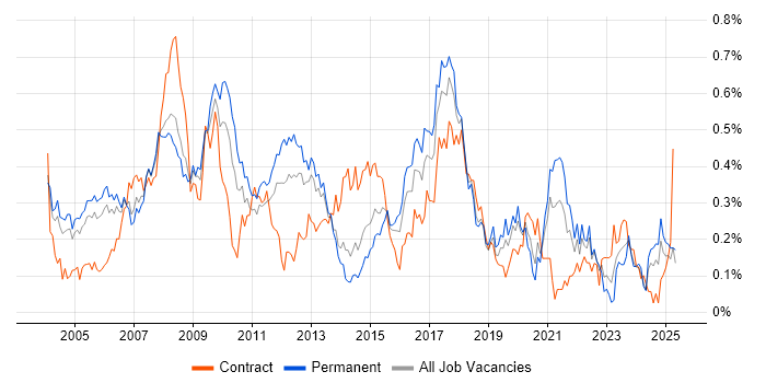Job vacancy trend for Financial Institution in the Thames Valley Job vacancy trend for Financial Institution in the Thames Valley