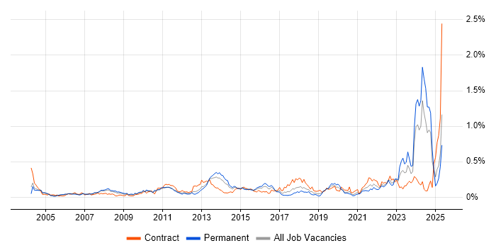 Job vacancy trend for Financial Modelling in the Thames Valley Job vacancy trend for Financial Modelling in the Thames Valley