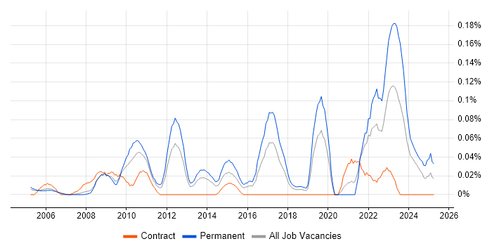 Job vacancy trend for Finite Element Analysis in the Thames Valley Job vacancy trend for Finite Element Analysis in the Thames Valley