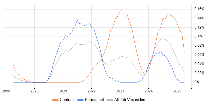 Job vacancy trend for FinOps in the Thames Valley Job vacancy trend for FinOps in the Thames Valley