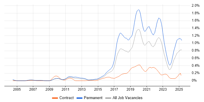 Job vacancy trend for Fintech in the Thames Valley Job vacancy trend for Fintech in the Thames Valley