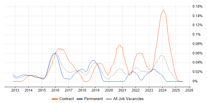 Job vacancy trend for FireEye in the Thames Valley