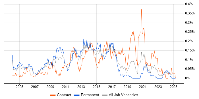 Job vacancy trend for Firewall Engineer in the Thames Valley Job vacancy trend for Firewall Engineer in the Thames Valley