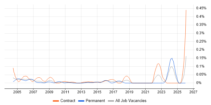 Firewall Specialist job vacancy trend in the Thames Valley