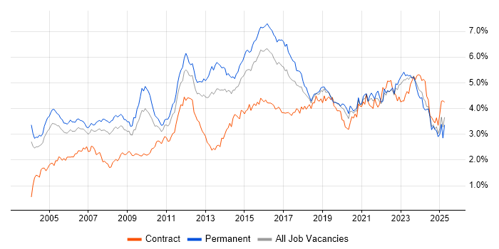 Job vacancy trend for Firewall in the Thames Valley