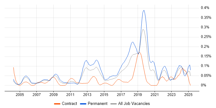 Job vacancy trend for Firmware Engineer in the Thames Valley Job vacancy trend for Firmware Engineer in the Thames Valley