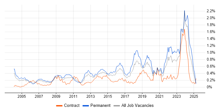 Job vacancy trend for Firmware in the Thames Valley Job vacancy trend for Firmware in the Thames Valley