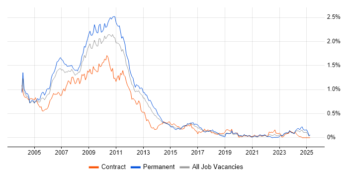 Job vacancy trend for Flash in the Thames Valley Job vacancy trend for Flash in the Thames Valley