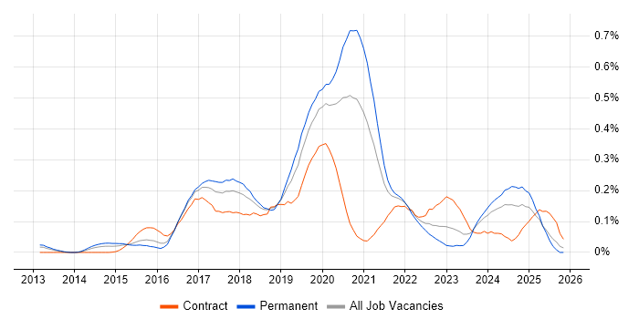 Flask job vacancy trend in the Thames Valley