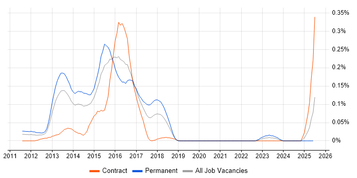 Job vacancy trend for FlexPod in the Thames Valley Job vacancy trend for FlexPod in the Thames Valley