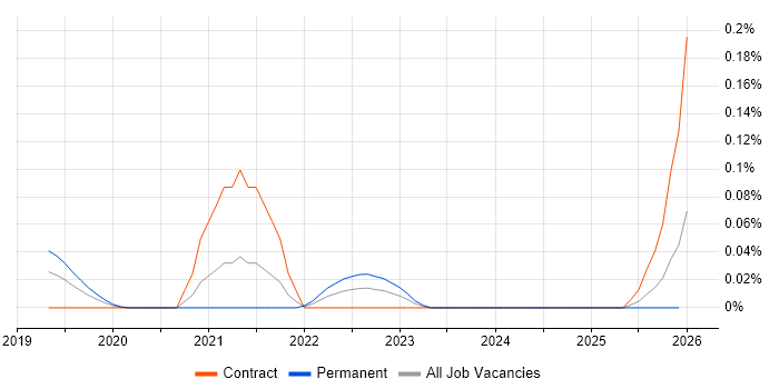 Fluentd job vacancy trend in the Thames Valley