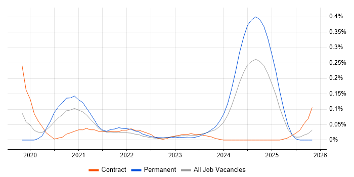 Flutter job vacancy trend in the Thames Valley