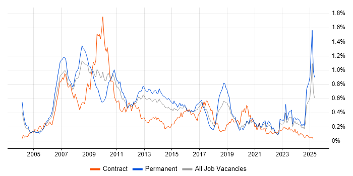 Job vacancy trend for FMCG in the Thames Valley Job vacancy trend for FMCG in the Thames Valley
