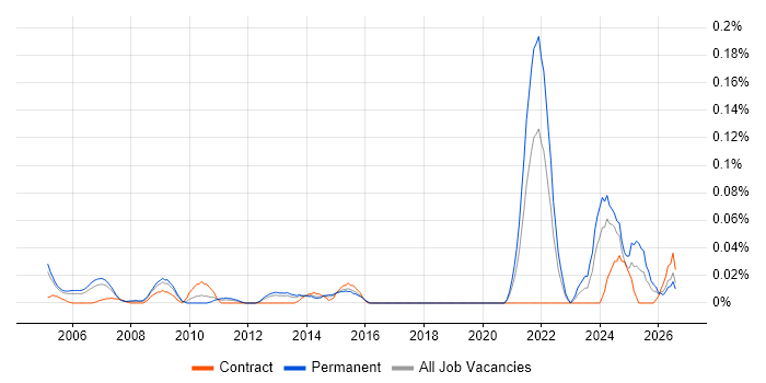 FMECA job vacancy trend in the Thames Valley