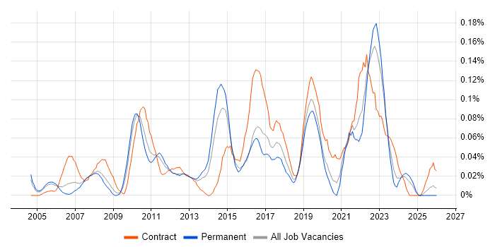 Focus Group job vacancy trend in the Thames Valley