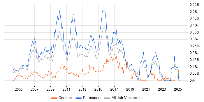 Job vacancy trend for Forcepoint in the Thames Valley Job vacancy trend for Forcepoint in the Thames Valley