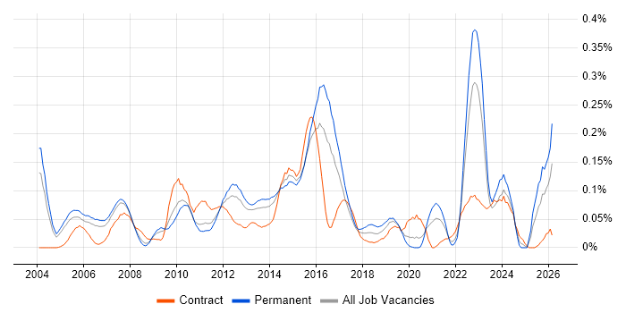 Foreign Exchange (FX) job vacancy trend in the Thames Valley