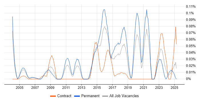 Job vacancy trend for Forensic Analysis in the Thames Valley Job vacancy trend for Forensic Analysis in the Thames Valley