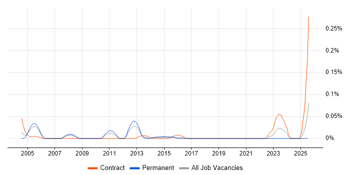 Job vacancy trend for Forensic Consultant in the Thames Valley Job vacancy trend for Forensic Consultant in the Thames Valley