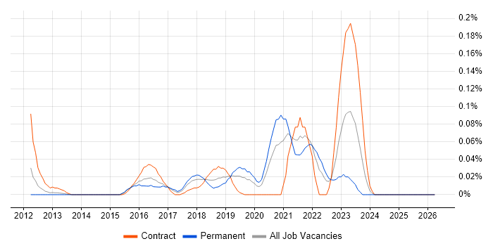 ForgeRock job vacancy trend in the Thames Valley