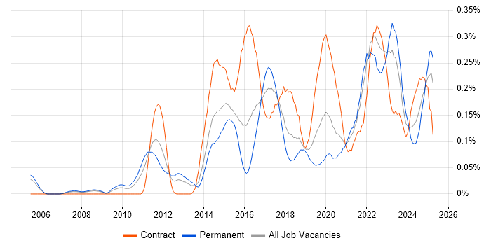 Job vacancy trend for FortiGate in the Thames Valley Job vacancy trend for FortiGate in the Thames Valley