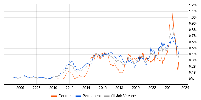 Job vacancy trend for Fortinet in the Thames Valley Job vacancy trend for Fortinet in the Thames Valley